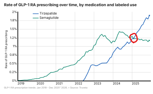 lukethereporter's tweet photo. Ozempic and Wegovy are no longer the top dogs of weight loss.

There's a newer drug that is cheaper, works better — and may cause fewer side effects.

Yup, it's Mounjaro and Zepbound https://t.co/HfKvZgmgtn