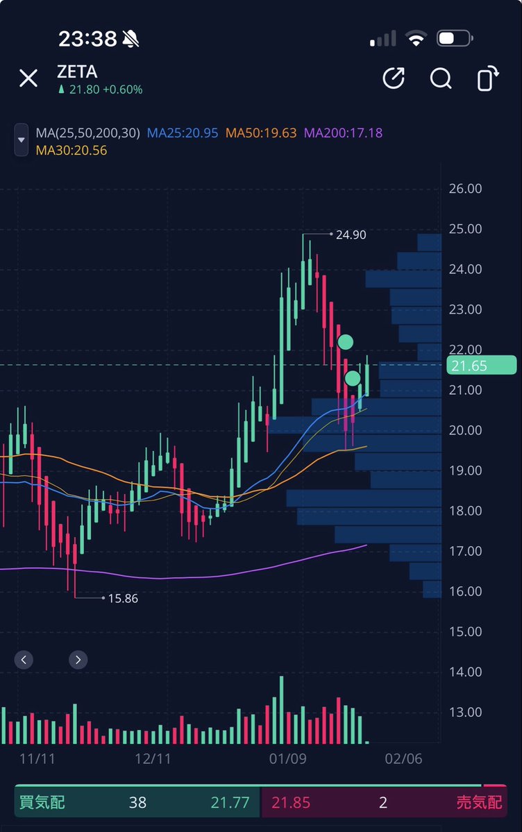 $ZETA
明確に22ドル抜けは戻しでは止まらない上昇余波を肯定していいでしょ
行って欲しいけどツイてないことに週末