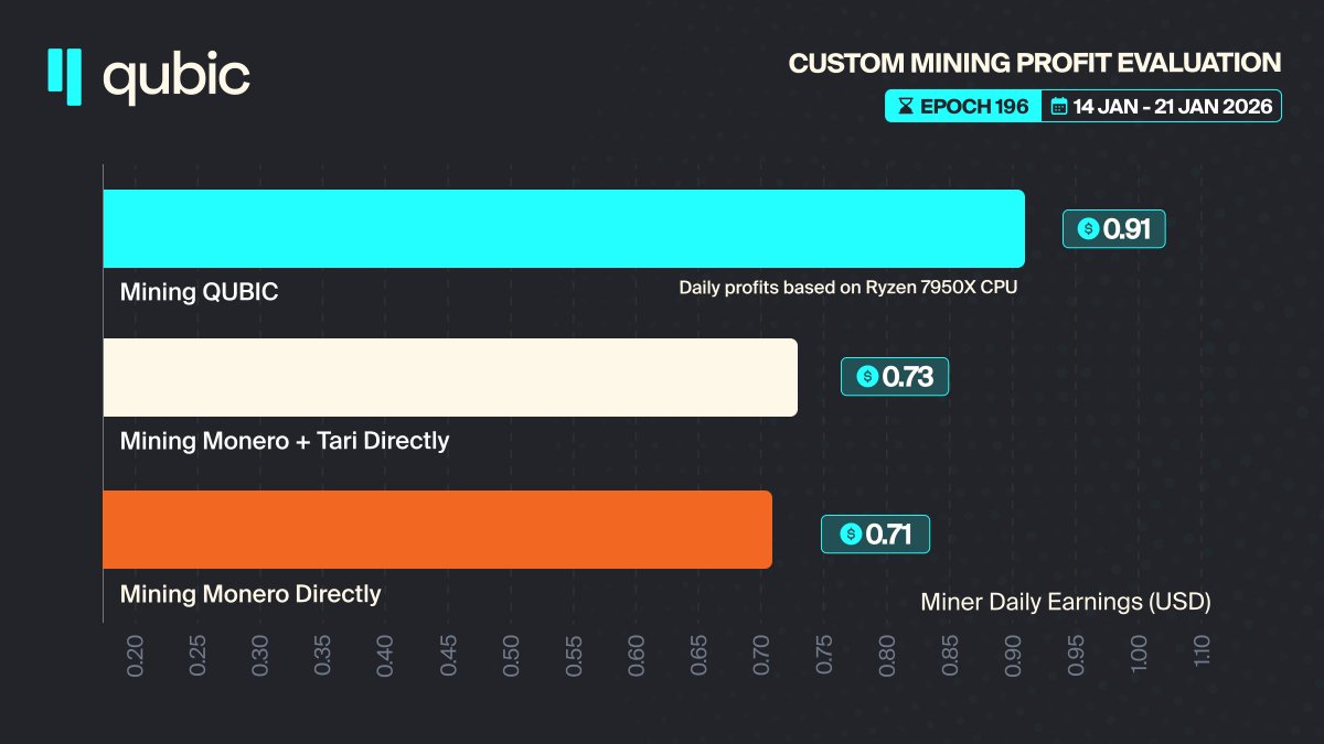 _Qubic_'s tweet image. 🚨 Epoch 196 Mining Profitability Report

Qubic CPU mining continues to outperform traditional PoW setups on daily returns.

📈 Daily earnings
→ Qubic: $0.91/day
→ Monero + Tari: $0.73/day
→ Monero: $0.71/day

 Epoch 196 highlights
→ Top Up: 32%
→ To CCF: 40.13B $QUBIC
→…