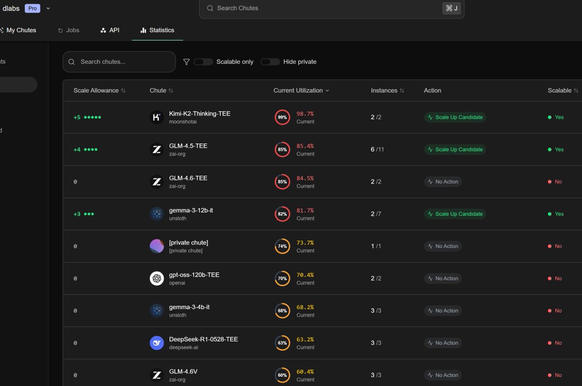 $TAO - Thoughts on Chutes <a href="/chutes_ai/">Chutes</a>  dynamics.

All right so the first thing I can say is that it is not profitable to mine on Chutes.  

So point one is that it evolved into something that almost only hardware owners can survive in. 
It drags the price of these GPUs down