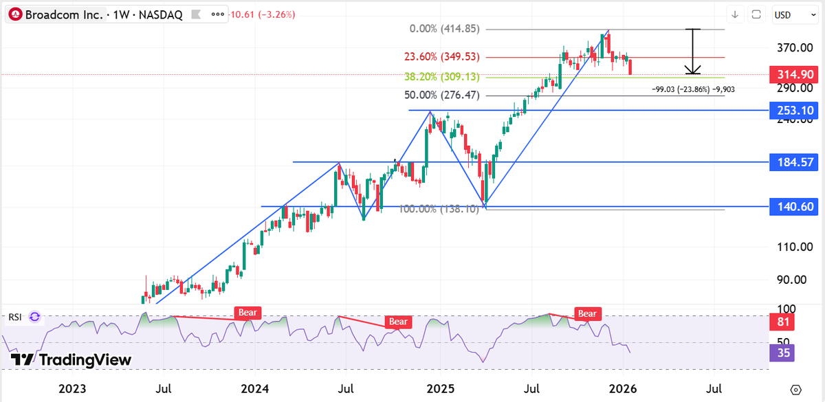 inv4phily's tweet photo. Has Broadcom corrected enough to justify a starter position?

Down 23% from the December high and approaching the 38% Fibonacci retracement at $309 - the first meaningful buy zone. Considering a starter position here.

The 50% retracement at $276 or strong support around $253 would be even more compelling.

Valuation looks reasonable: forward P/E 24 with expected 5Y EPS growth of 38%.

What am I missing on AVGO at these levels?