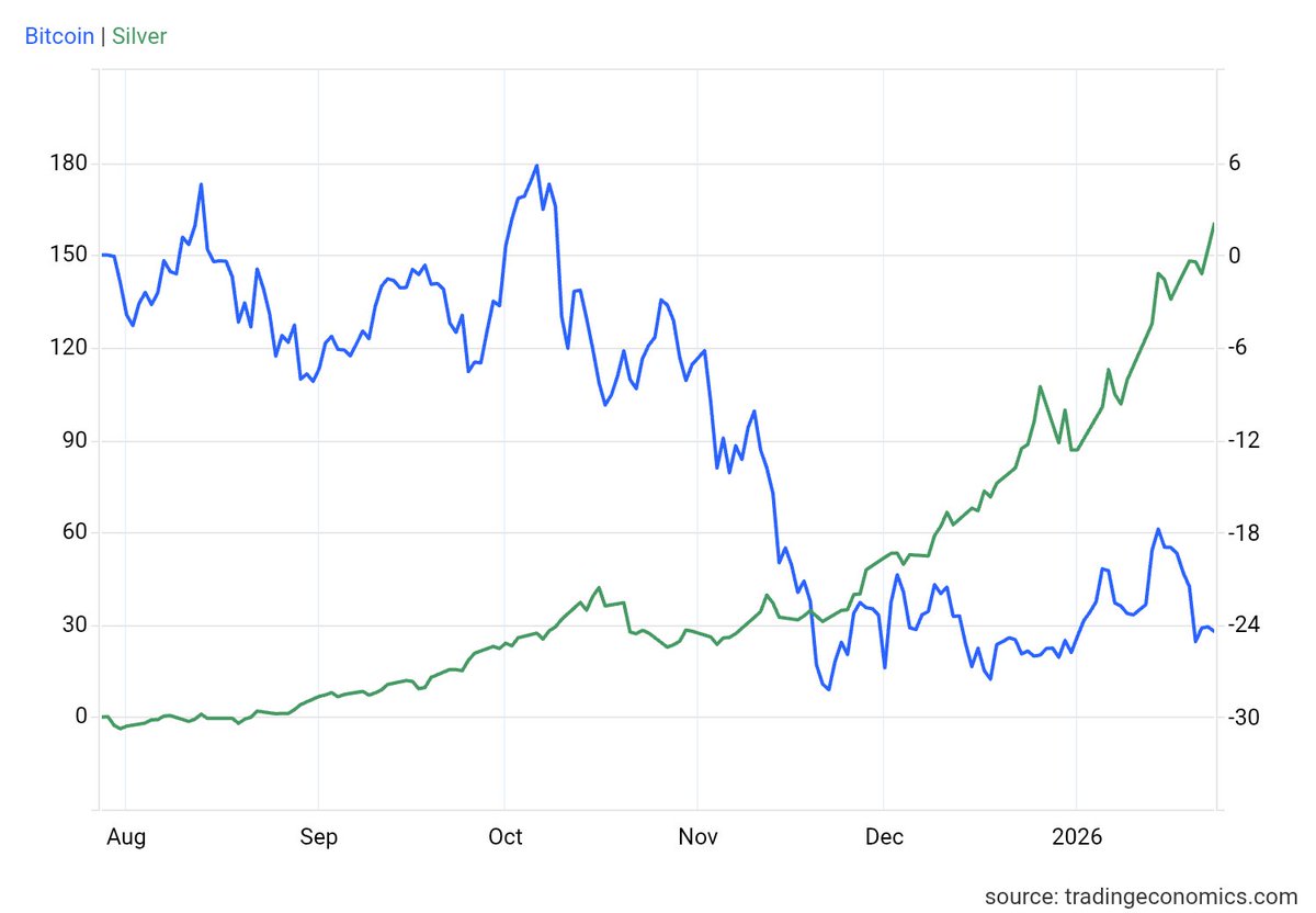 silver +160% versus #bitcoin -24% over the last 6 months
