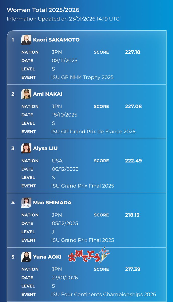 Sana_2ndLoop's tweet image. 青木祐奈選手のFPは高難易度エレメンツの3Lz3Loと2A1Eu3Fを決め、PCSも高く特にPRは9 .11で145.98、total 217.39は今季5位。確かな勝利を技術と大人の演技のハイブリッド型で掴んだ。昨年まで去就をどうしようか悩んでいた成績とは思えない。私はART on ICEが転機となっているのではと。4CC🥇✨