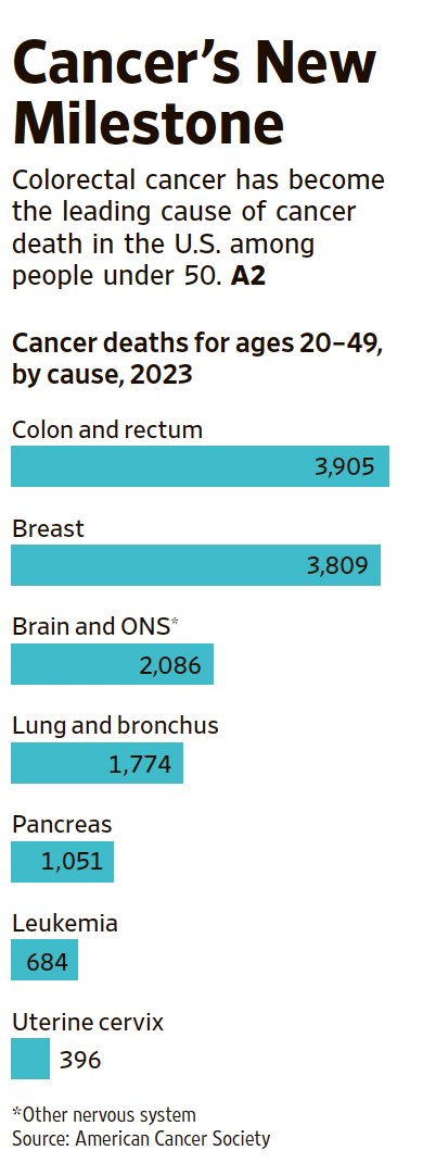 EricTopol's tweet image. Colon cancer is now the leading cause of cancer deaths in Americans under age 50, and 75% are diagnosed at late stages, by @betswrites 
gift link wsj.com/health/healthc…
