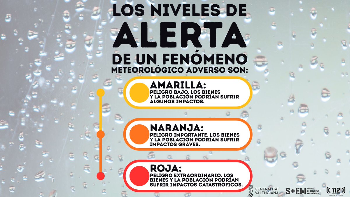 Cuando se establecen los niveles de alerta ante un fenómeno meteorológico, ¿sabes a qué nivel de peligro se refiere cada color?

👀Lee atentamente...
#Consells112CV