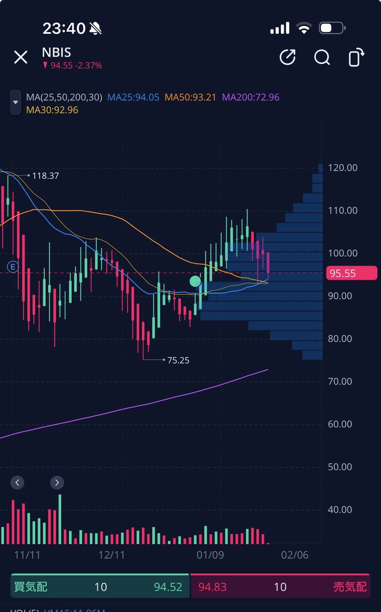 $NBIS 
売り強いなあ...
個人のそろそろだろな反応見て狙われてんのかな