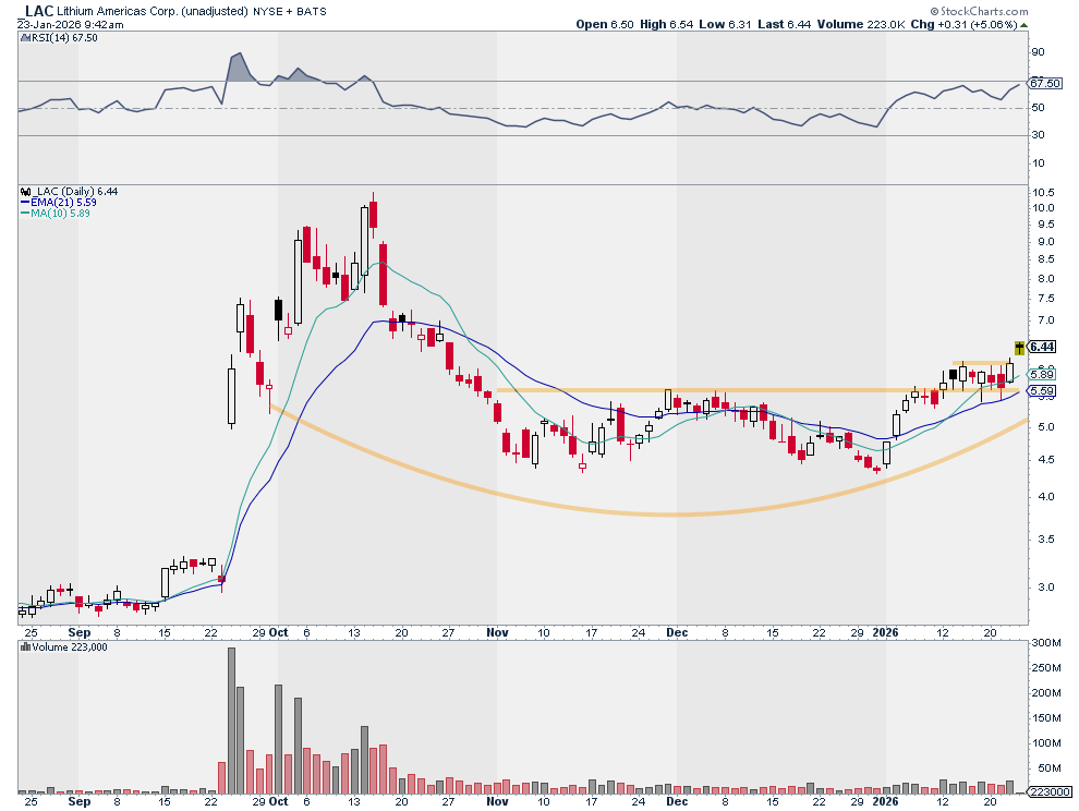 JSpitTrades's tweet photo. $LAC good start, too https://t.co/W8Ac3Lsmqt
