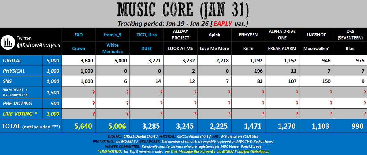 💙 [early] 260131 - MUSIC CORE

#EXO: keep streaming and downloading the song &amp; bgm to get 5000 Digital pts. Try to win Pre-voting.

#fromis_9: Mass stream MV. Mass download the song &amp; bgm to widen the Digital gap. Must win Pre-voting.