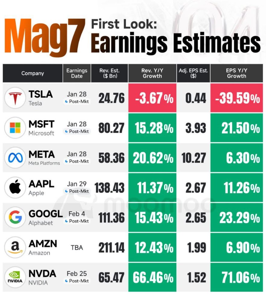 First look at Mag 7 earnings estimates as reporting kicks off next week. 

$TSLA, $MSFT, $META, $AAPL, $GOOGL, $AMZN, $NVDA