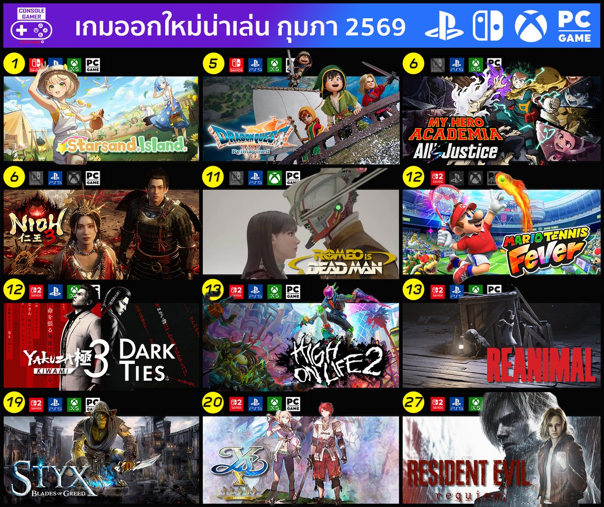 Console_Gamer_S's tweet photo. 🎮🔥 กุมภาพันธ์ 2026 เดือดตั้งแต่ต้นปี! 🔥🎮
 ใครเล็งเกมไหนไว้บ้าง คอมเมนต์มาหน่อย! 😎

ดูรายชื่อเกมทั้งหมดได้ที่ https://t.co/B6tu8sH5xx
#เกมใหม่
#เกมน่าเล่น
#February2026
#GamingNews
#VideoGames
#ConsoleGaming
#PCGaming
#PS5 
#XBOX
#NintendoSwitch2 https://t.co/AekWmSnqo7
