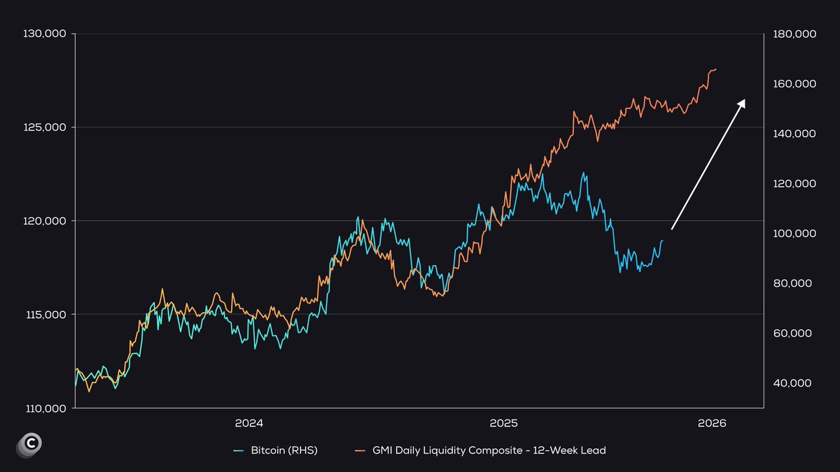 BREAKING: 🚨 Bitcoin is $70,000 behind where liquidity says it belongs. The  last 3 times this happened, Bitcoin caught up. The pattern is repeating  perfectly.