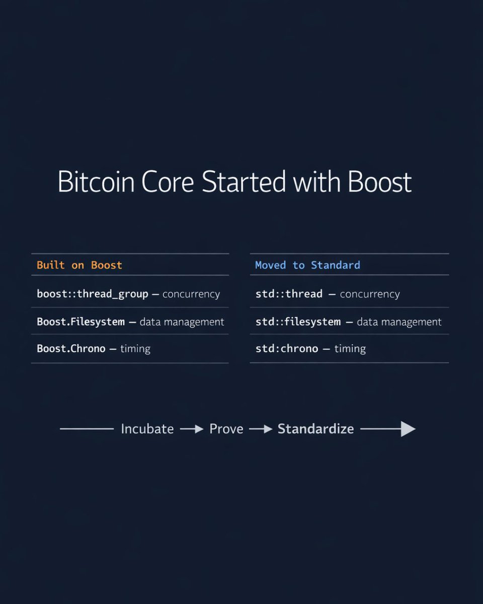 How did Satoshi figure out cross-platform threading, filesystem operations,  and event signals for Bitcoin? His answer was Boost. For 15+ years, Bitcoin  Core ran on: - boost::thread_groups for concurrency - Boost.Filesystem for