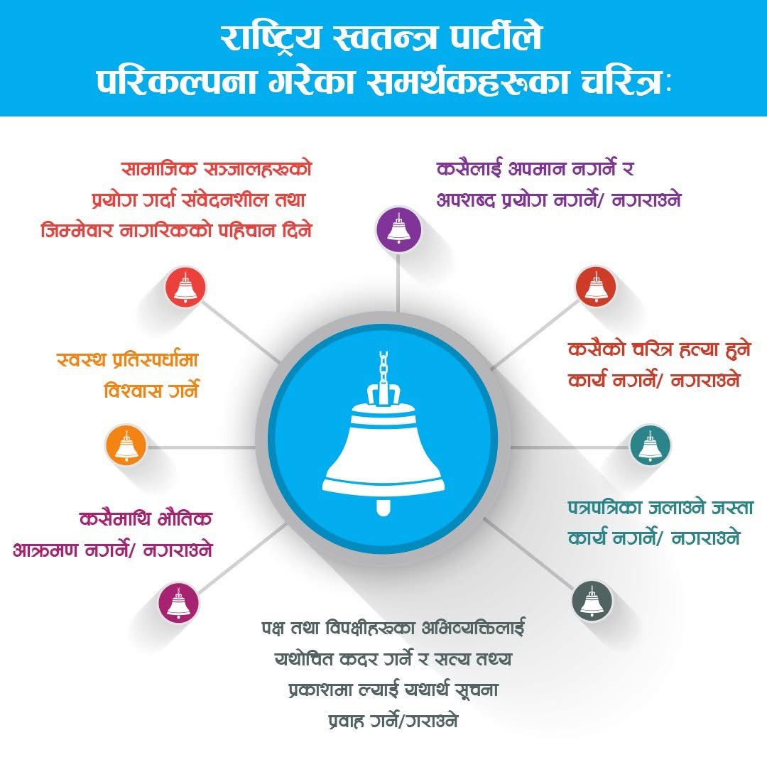 SamichyaBaskota's tweet photo. राष्ट्रिय स्वतन्त्र पार्टीले परिकल्पना गरेका समर्थकहरूका चरित्रहरू:

● सामाजिक सञ्जालहरूको प्रयोग गर्दा संवेदनशील तथा जिम्मेवार नागरिकको पहिचान दिने।
● कसैलाई अपमान नगर्ने र अपशब्द प्रयोग नगर्ने/नगराउने।
● स्वस्थ प्रतिस्पर्धामा विश्वास गर्ने।
● कसैको चरित्र हत्या हुने कार्य नगर्ने/नगराउने।
● कसैमाथि भौतिक आक्रमण नगर्ने/नगराउने।
● पत्रपत्रिका जलाउने जस्ता कार्य नगर्ने/नगराउने।
● पक्ष तथा विपक्षीहरूका अभिव्यक्तिलाई यथोचित कदर गर्ने र सत्य तथ्य प्रकाशमा ल्याई यथार्थ सूचना प्रवाह गर्ने/गराउने।