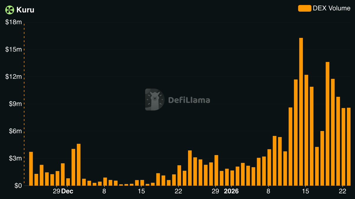 Kuru (mainnet arc) (@KuruExchange) / Posts / X