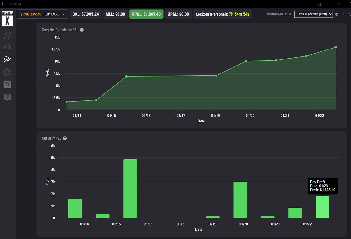1Harmandeep's tweet image. ✅ +$9,325 total across 5 XFAs on @Topstep
($1,865 × 5)

One firm. 

One strategy. 

Scale after payouts.

#FuturesTrading #Topstep #ProcessOverPnL