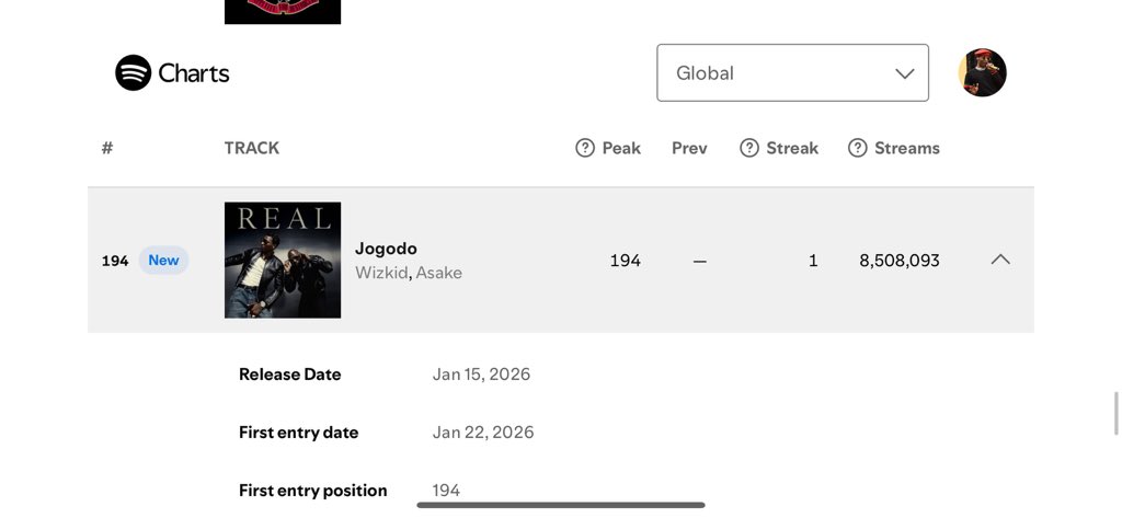 WIZKID &amp; ASAKE — “JOGODO” debuts on Global Spotify Weekly Top Songs Chart 📊 with 8.5M streams.

— It is the Biggest Opening Weekly Streams for any African song in Spotify history and the first debut since Calm Down (2022)