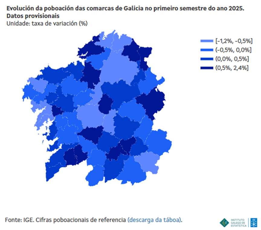 A comarca de #Galicia que máis poboación gañou no 1º semestre de 2025 foi Ferrol, con +2.228 persoas. 📈
En termos relativos, a que máis medrou foi A Ulloa, con +2,42% no semestre.
Máis info 👇
 ige.gal/estatico/estat…
