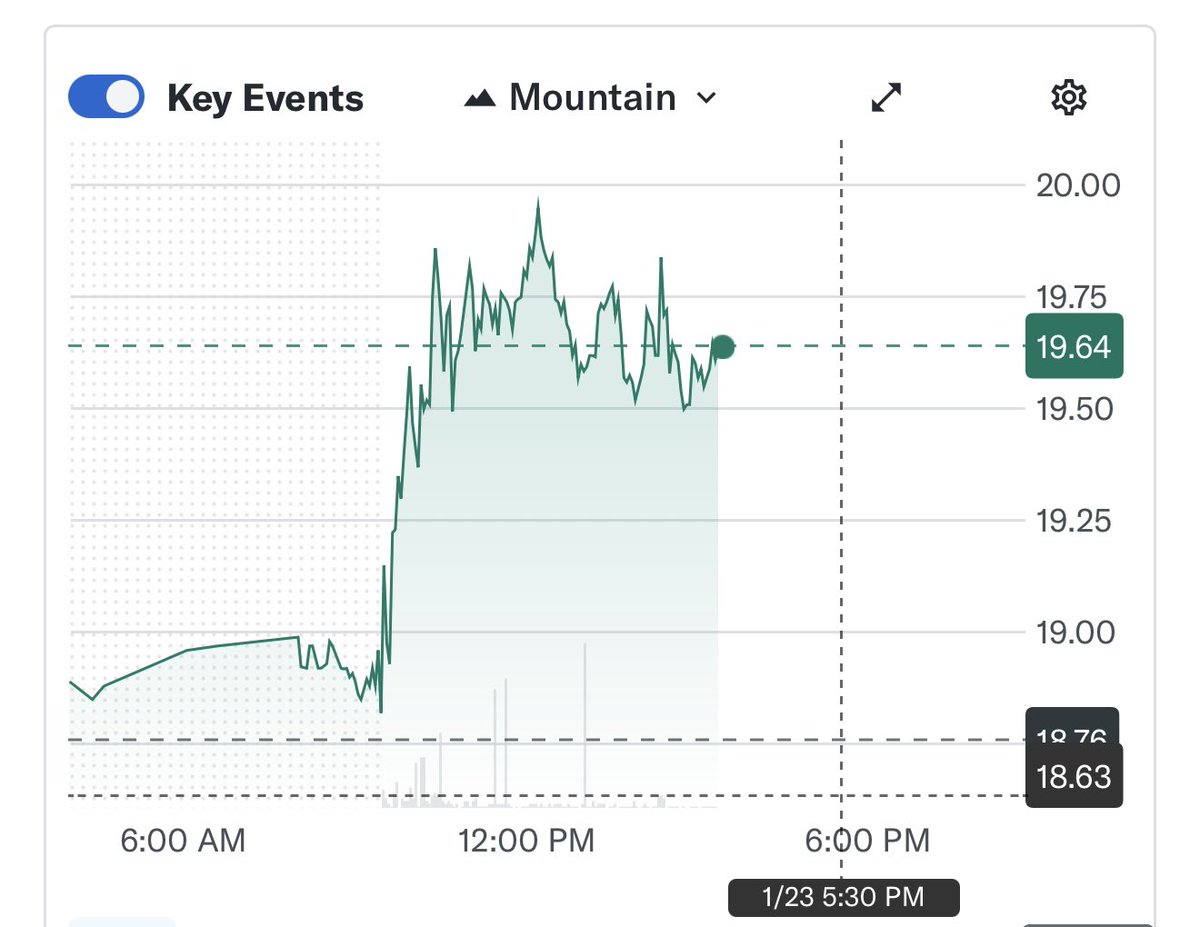 polybazaar's tweet image. After Elon’s discussion in Davos touching on SpaceX launching solar satellites, solar stocks are on the rise📈 $FSLR $RUN $SEDG