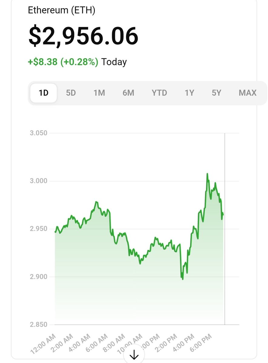 Gm fam @rails_xyz ETH prediction today: Target price $3,020. If momentum  holds, ETH closes the day near $3K+. 