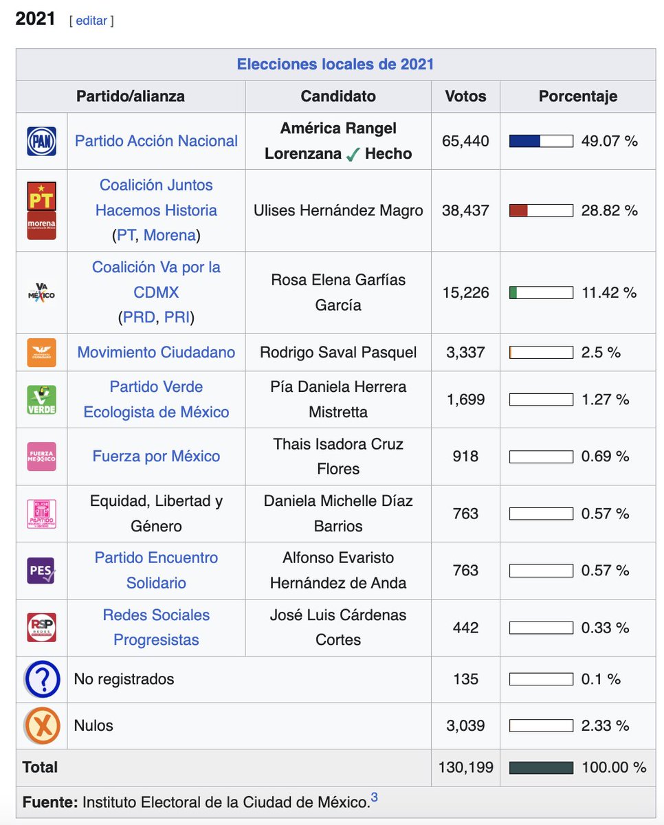 AmerangelLorenz's tweet photo. 📺Es muy chistoso ver en medios a los plurinominales de #Morena atacar la figura de los plurinominales, mientras en redes los voceros del oficialismo nos atacan a diputados que sí ganamos en las urnas 🗳️.

En mi caso, he ganado dos veces mi distrito y soy la diputada más votada en la historia del distrito 💪.

Aún así me llaman “pluri” los mismos que le aplauden a Adán, Monreal, Noroña y demás eternos plurinominales.

En serio están bien mensos 🤣.