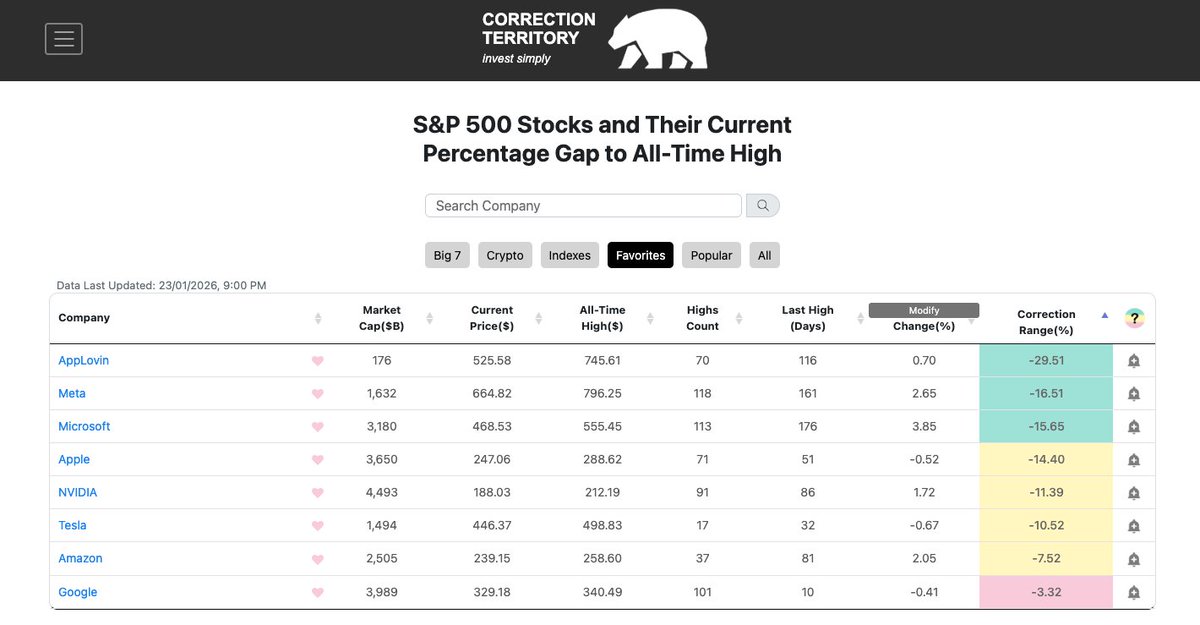 CorrectionTer's tweet photo. Save your favorite stocks and instantly see them turn green when they enter a correction range and attractive buying zone.
Visit the Stock Scanner: https://t.co/lhj51EjKR2 https://t.co/wwQnHsd5tg