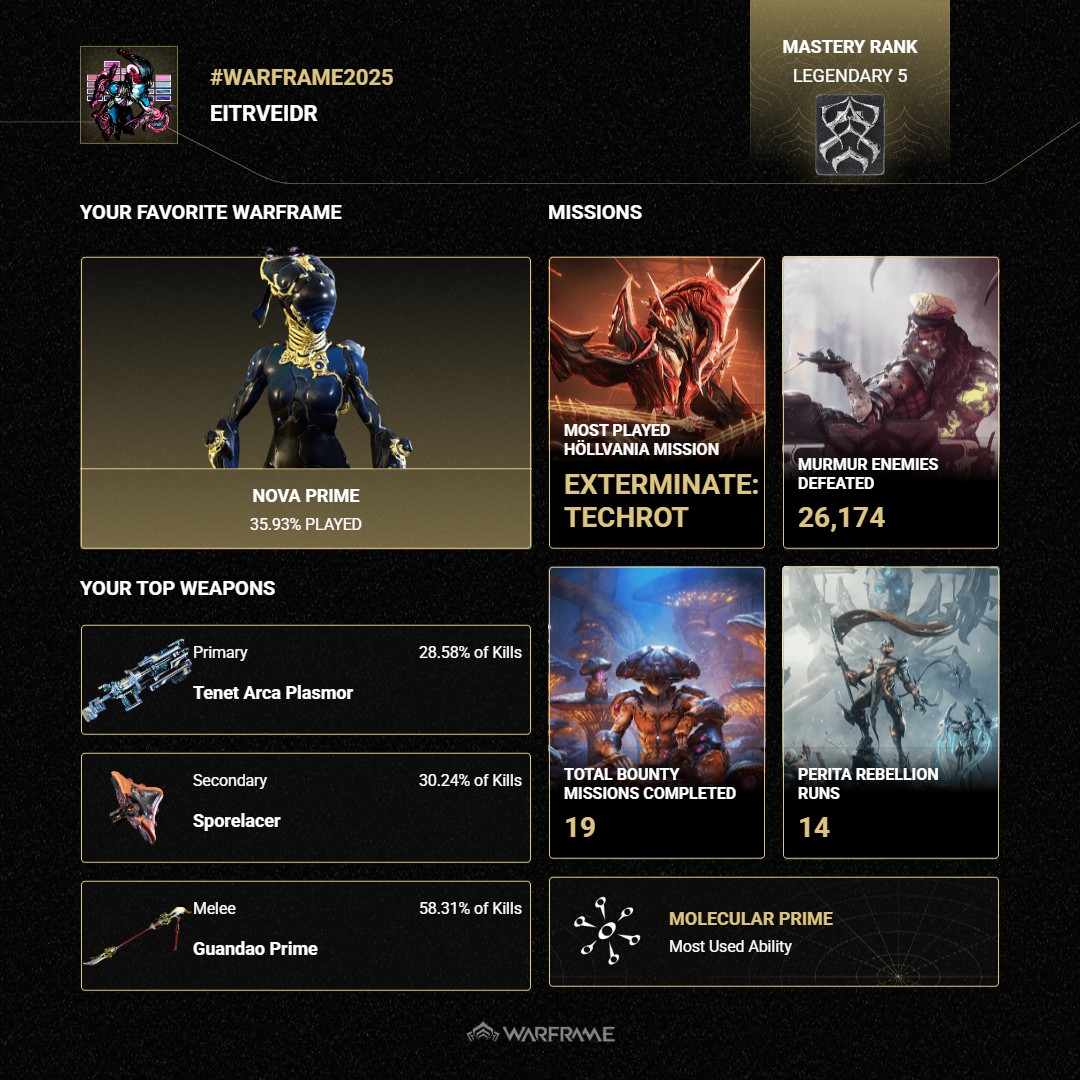 #Warframe2025

Same top weapons this year as last year! They're just that good!

Used 239 forma this year, versus 405 last year.

Top frames are Nova Prime, Wisp Prime, Sevagoth Prime, Jade and Volt Prime.

Last year was Wisp Prime, Yareli, Saryn Prime, Protea and Mirage Prime.