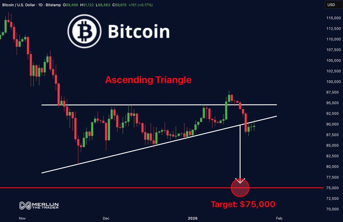 BITCOIN IS AT A CRITICAL STRUCTURE POINT. Ascending triangle support is  being tested. If $BTC loses the rising trendline, the breakdown target  opens up: $75,000 Until BTC reclaims the trendline: this is