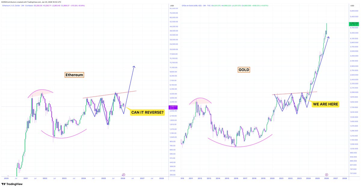 ⚠️ CAN IT REVERSE? 🤩

It’s like a mirror image of Gold..

🔮 $ETH topped in 2021, accumulated for several years, rallied and is now in the process of forming the right shoulder of a possible Inverse H&amp;S, if successful.. it will send 🚀

$GOLD did it, can ETH?