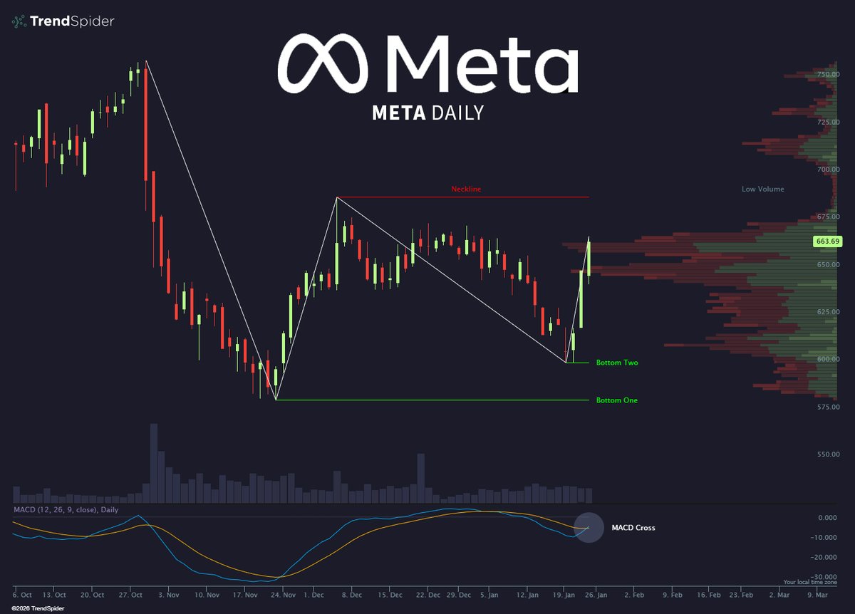 TrendSpider's tweet image. $META double bottom is in?