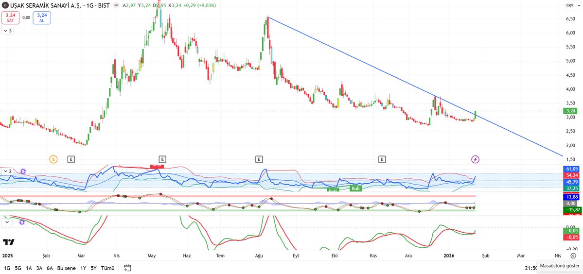 Gulsaracogluuu's tweet image. #UŞAK  dün 2.91 bölgesinde paylaşıldı   

➡️Bügün 3.24 tl görüp   düşen trendi kırarak TAVAN  kapattı 🎯 

 ➡️Tek Hisse 📊
 ➡️Tek Atış🎯

#Not:Hey sen evet sen bunu okuyan kişi Rt ve Beğeni yapmasan bir daha hisse falan yok sana; Emeğe saygı.