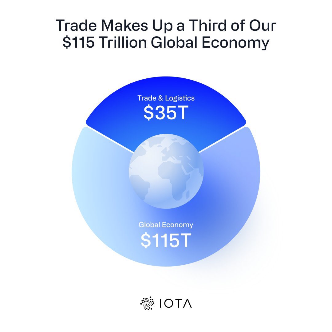 SMQKEDQG's tweet image. IOTA 🤝 $35 Trillion 

👇