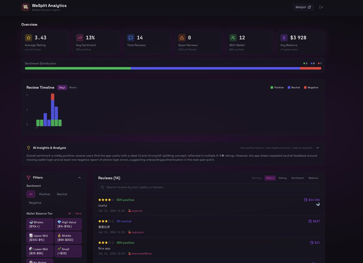 PauluneMoon's tweet photo. Huge shoutout to @cherrydotfun for their new analytics dashboard! 🍒

It’s been a game-changer for tracking our @solanamobile dApp Store performance (especially since I don't have a seeker to see the reviews!). The AI insights and direct user messaging allowed us to identify @wesplit_io  #1 requested feature immediately:

Connecting your own wallet and/or Seeker Vault. 🔐

We hear you, and we're on it! 🫡

Builders, you need to test this: https://t.co/ASwK94Tat0