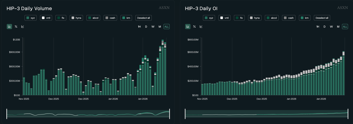 Less than 100 days later, we're already pumping $1 Billion dollars of ADV and over $660,000,000 of Open Interest. 

Slow, then suddenly all at once. All roads lead to Hyperliquid. This is the only company that matters in Crypto.

A true 0 to 1 for Global Finance.