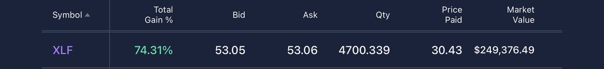 BretVree's tweet photo. @WallStJesus Been holding $XLF forever! #FinancialDiscipline https://t.co/H2Kuicg0q7