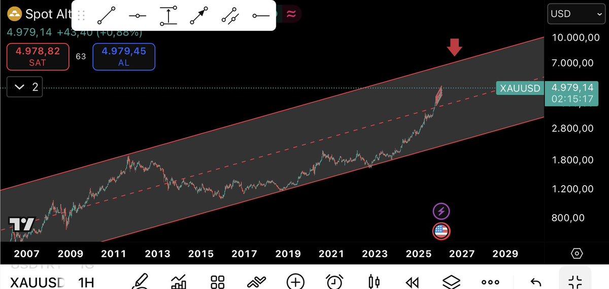 arzoluyo's tweet photo. 🏅Altıncılar piyasaya çıktığına göre salalım grafiği

Yükseliş beklediğimiz gibi teknik olarak gayet nizami hedef belli kanal tepesi👑

#XAUUSD #gramaltın https://t.co/0Mo6nUDFDF