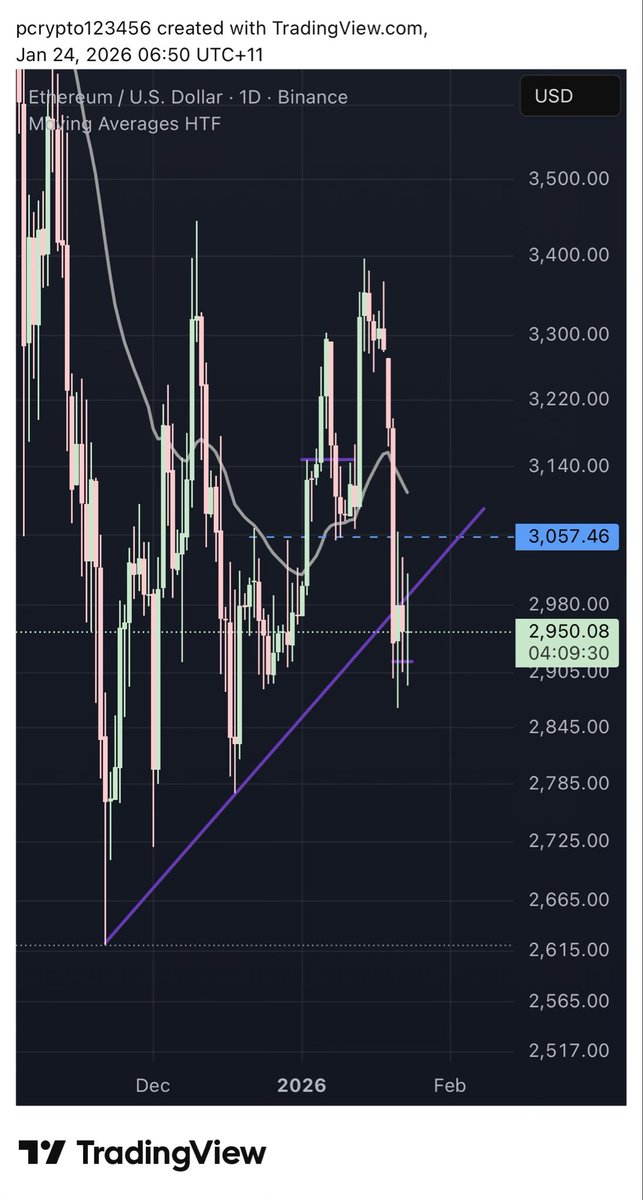 cryptogapher2's tweet photo. @astekz If I doesn’t and ETH dumps, it’ll look pretty obvious from here https://t.co/1Uznqx1Fjb