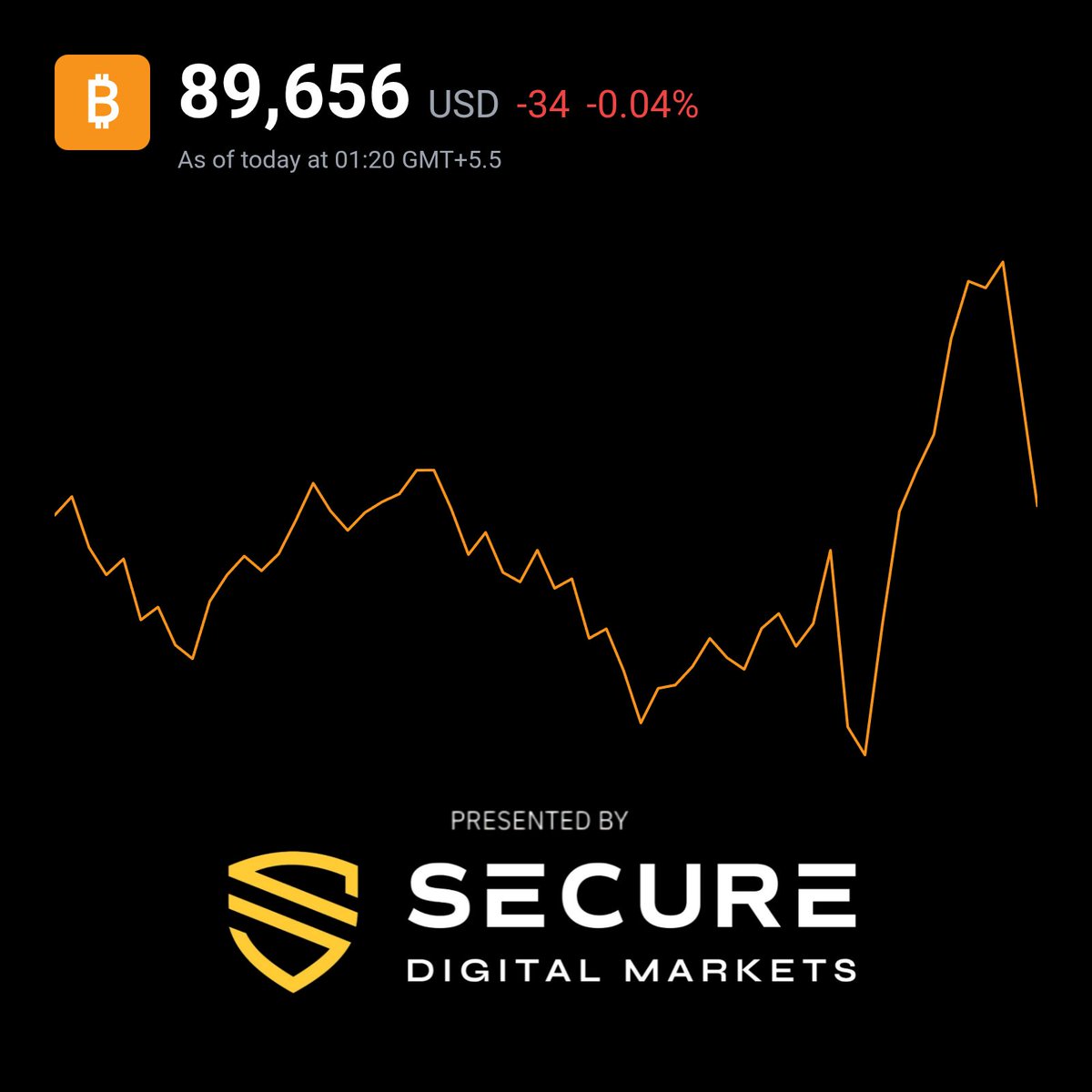 JUST IN: #Bitcoin drops below $90,000 HODL ✊🔥
