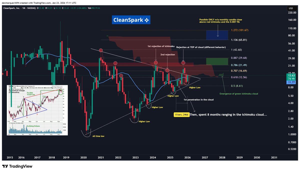 Invst_Informant's tweet image. Cleanspark $CLSK is one of my largest holdings second to Bitcoin $BTC. As hard as it is to believe, it's never entered an expansion phase since 2020. 

Everything that's happened last few years is just consolidation within this triangle and the energy compression yet to be…