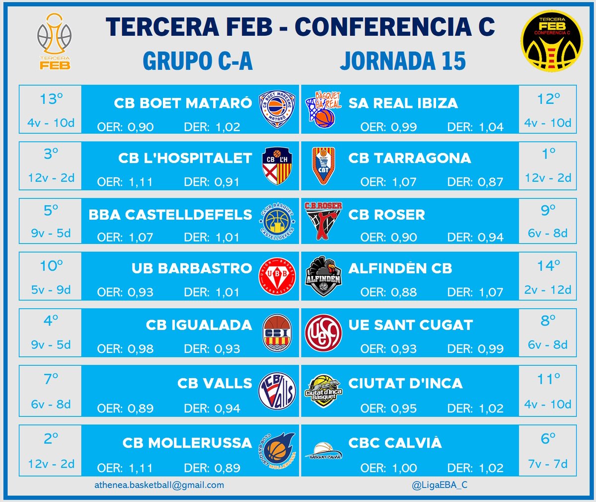 📅PARTIDOS JORNADA 15
💙GRUPO C-A #TerceraFEB 

<a href="/CBT_Tarragona/">CB Tarragona</a> ya logró abatir a un rival directo la semana pasada y ahora va a por otro: <a href="/cbhospitalet/">C.B. L'Hospitalet</a>. Se viene partidazo.

Y ojo con <a href="/basquetcalvia/">Bàsquet Calvià</a> que ya ha ganado a uno de los Top, no se le atragante de nuevo a <a href="/PujolMollerussa/">Pujol Mollerussa</a>