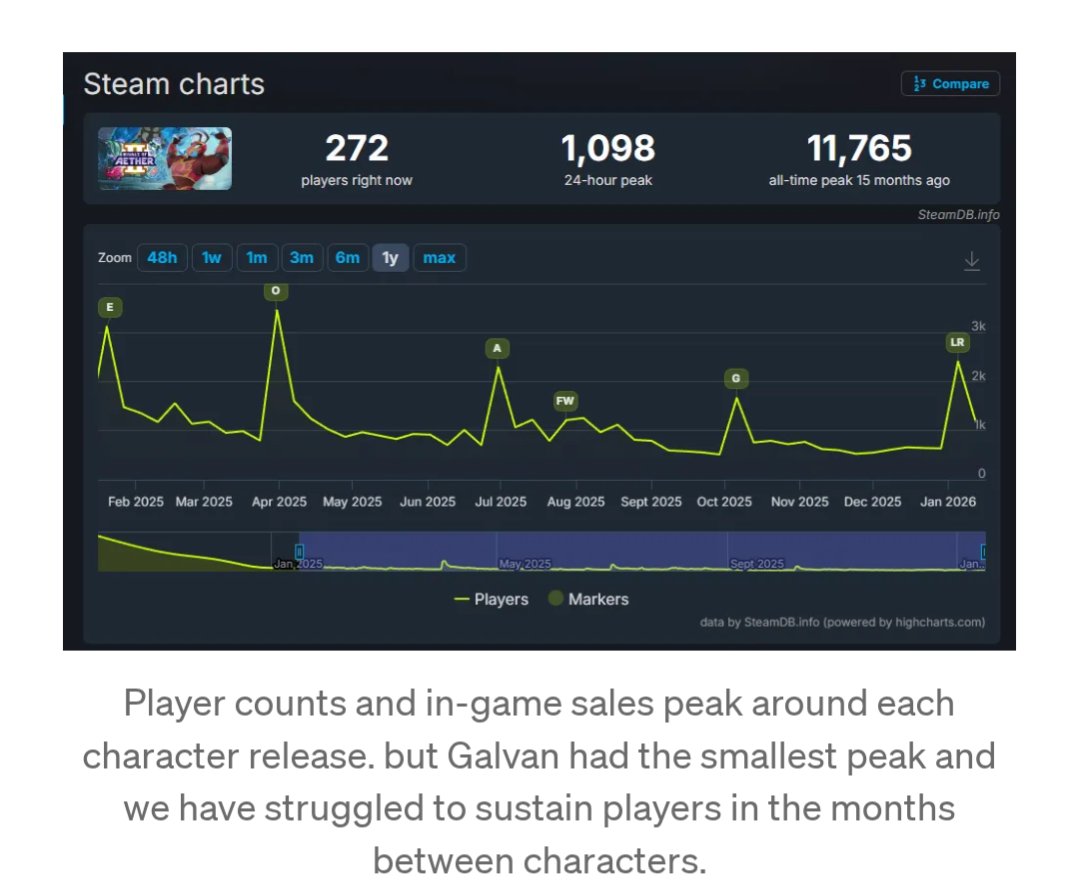 Qunne15's tweet image. This game was gonna fail from the beginning ngl

Honestly I wish this was a surprise. When this game was in beta so many people complained about floorhug the removal of drift di and a million other things 

The devs ignored it and kept going straight ahead into debt