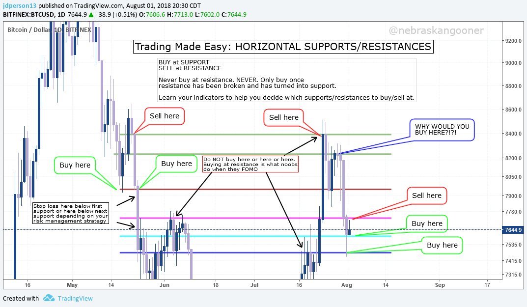 Nebraskangooner's tweet photo. #TAtip
An oldy but a goodie.
When the market is choppy, I prefer horizontal levels.
From my experience, diagonal levels seem to perform better in trending markets.
Here's a simple visual for trading horizontals in choppy conditions. Take emotions out of it. https://t.co/xdAafsb8VJ