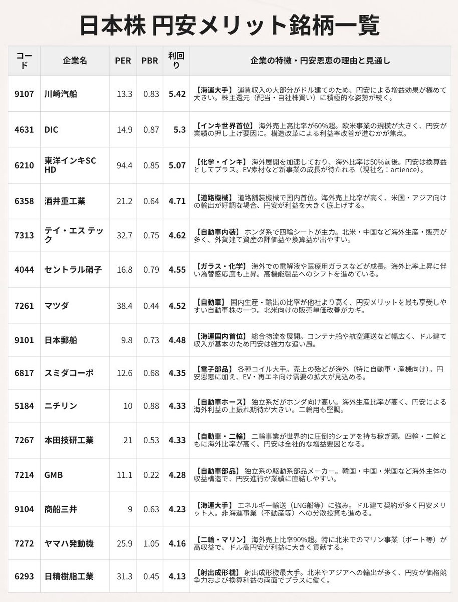 昨日は為替介入への警戒感が高まって １ドル＝１５９円 ⇒ １５５円と 一気に円高へとドル円相場が傾きました。 長期的な円安傾向の見通しは引き続き強く、  円安によって業績を伸ばす企業のチャンス到来 配当利回り４％超、円安で業績を上げる高配当株↓