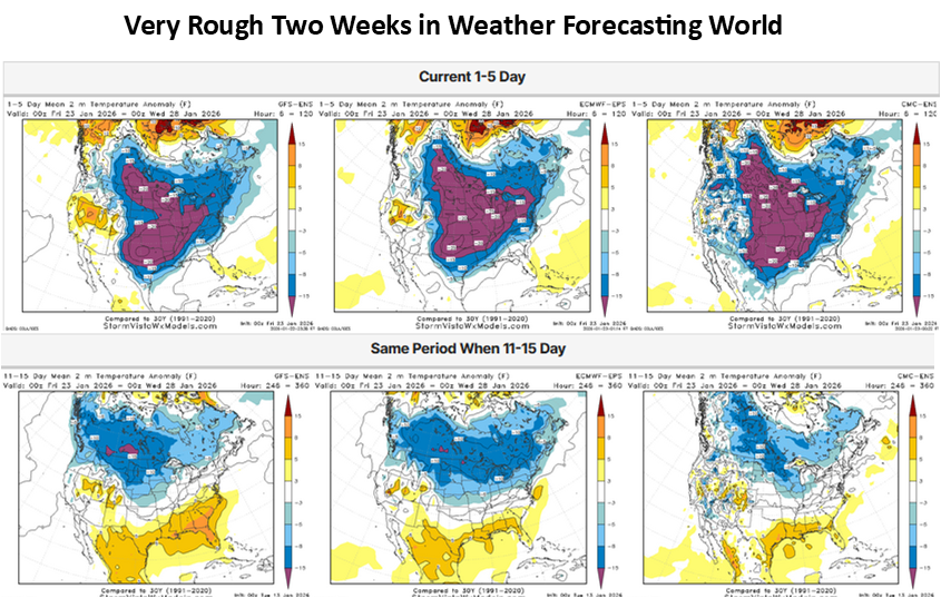 Models from ten days ago completely missed Southern Arctic outbreak; tough times for weather modeling and forecasting during volatile La Niña winters.
