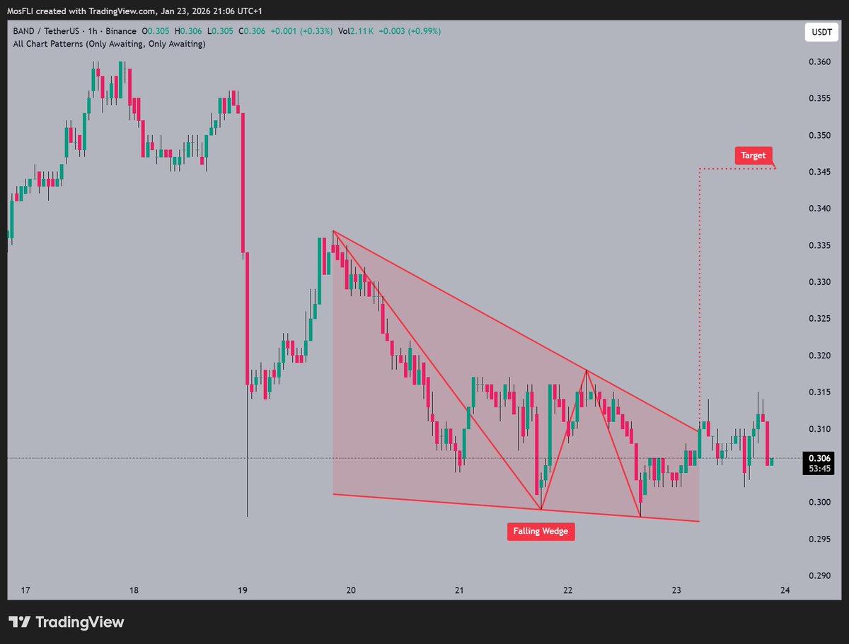BAND is forming a Falling Wedge pattern 📷 at $0.306 as @bandprotocol  observes a potential breakout. The target is set around $0.345 with  momentum building. #BAND #BANDUSDT #crypto #bullish #chartpatterns