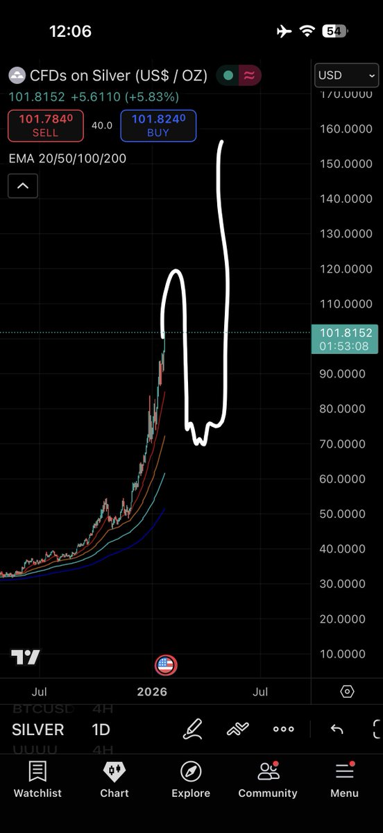 ItsCryptoBruh's tweet image. Silver. Watch and learn 🤫