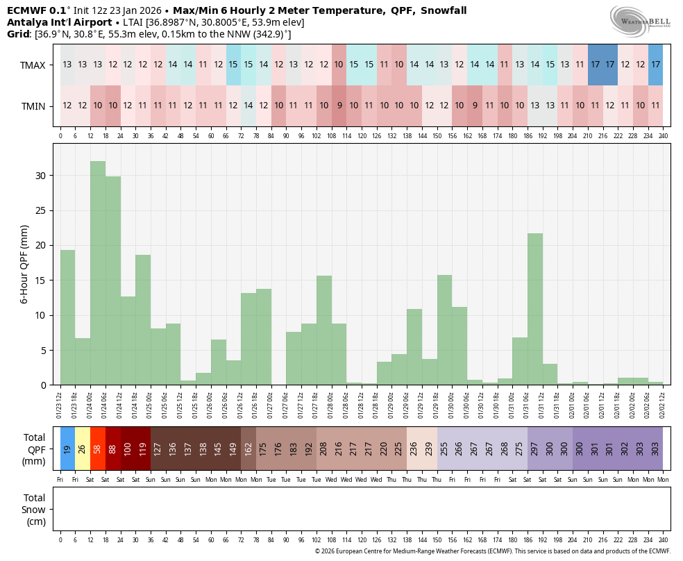 AtmosLabX's tweet image. #Antalya neredeyse yaklaşık bir hafta aralıklarla sağanak ve gök gürültülü sağanak yağışlı yağışlar ; yer yer çok şiddetli ve aşırı totalde 300 mm aşabilir heyelan-sel-su baskını yıldırım 🌧⛈️⚡️