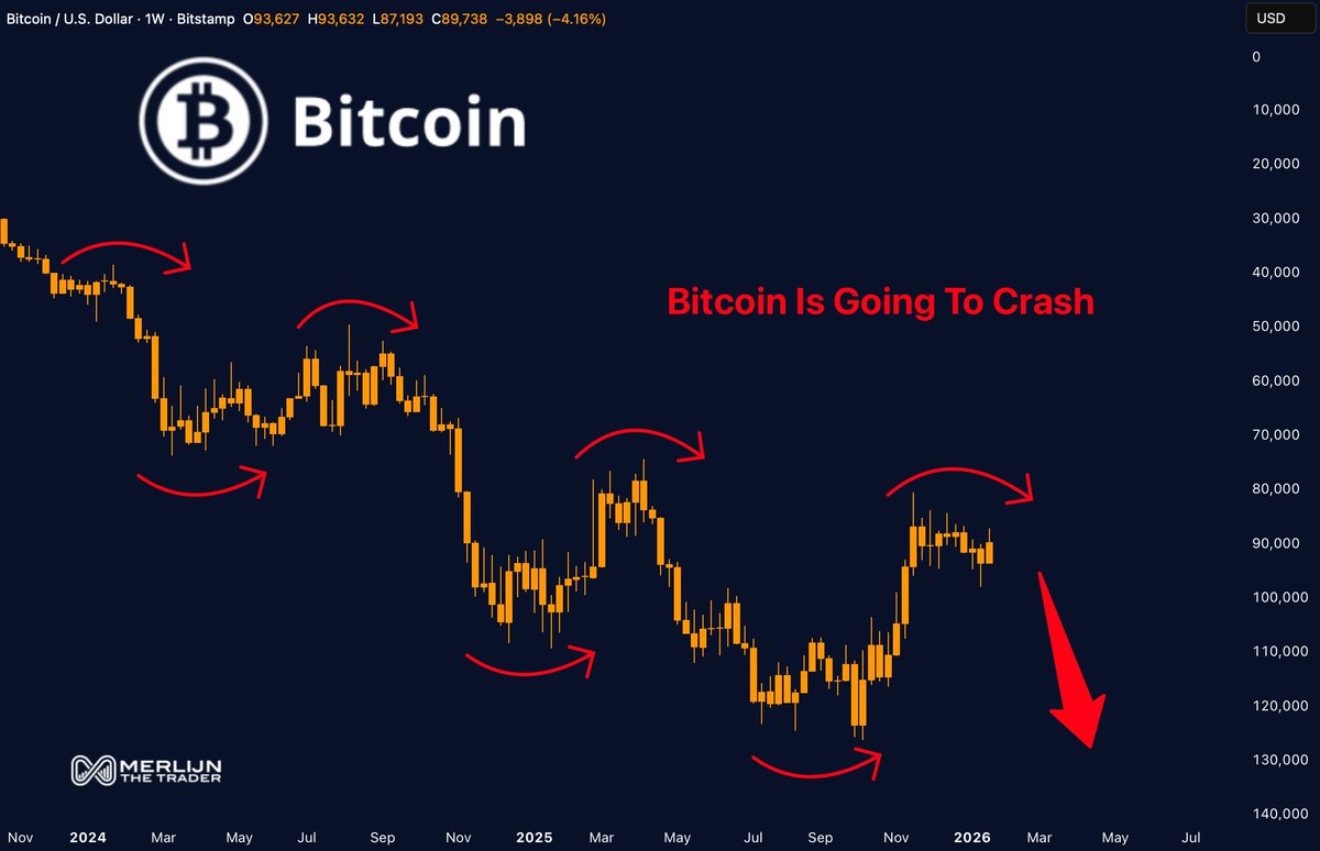 BITCOIN IS GOING TO CRASH” This is why most people fail in crypto: They see  a pullback… and call it a crash. But $BTC moves in waves: Pump. Dump. Base.  Pump. The