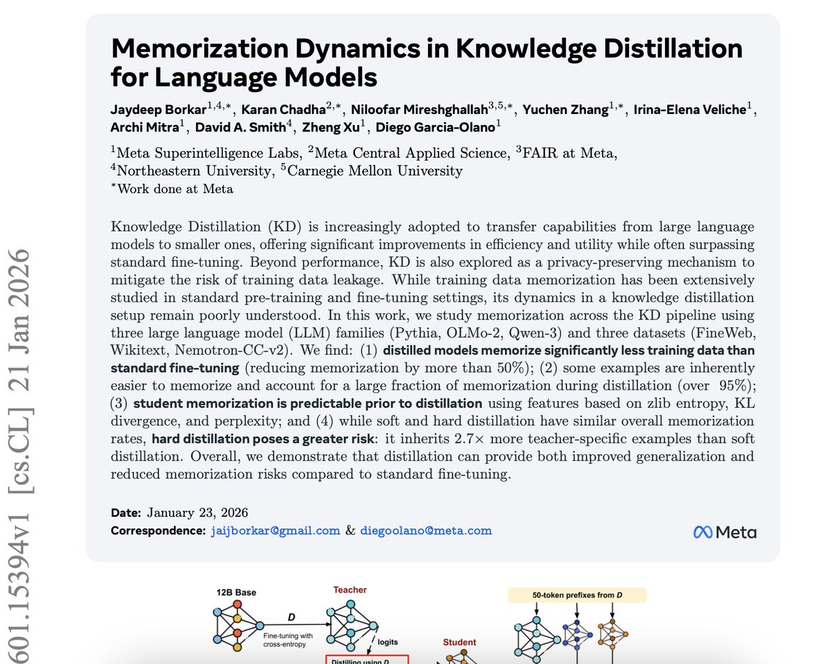 Excited to share my work at Meta.

Knowledge Distillation has been gaining traction for LLM utility. We find that distilled models don't just improve performance, they also memorize significantly less training data than standard fine-tuning (reducing memorization by >50%). 🧵