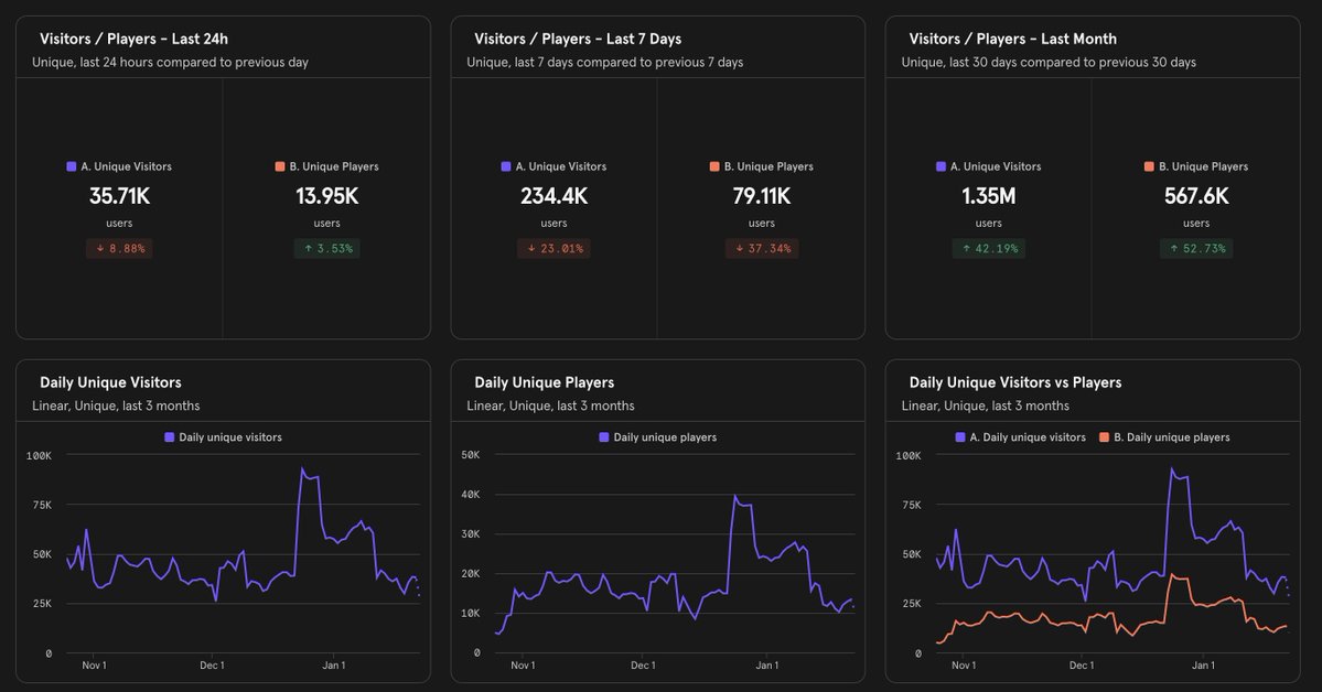 It's insane to me that #web3 gaming is asleep on <a href="/hytopia/">HYTOPIA</a> still.

We probably have more monthly active players now than nearly every web3 game at the moment combined

98% of these are web2 users we're ramping to seamlessly onboard into web3

Let's dive in, with receipts.. 🧵