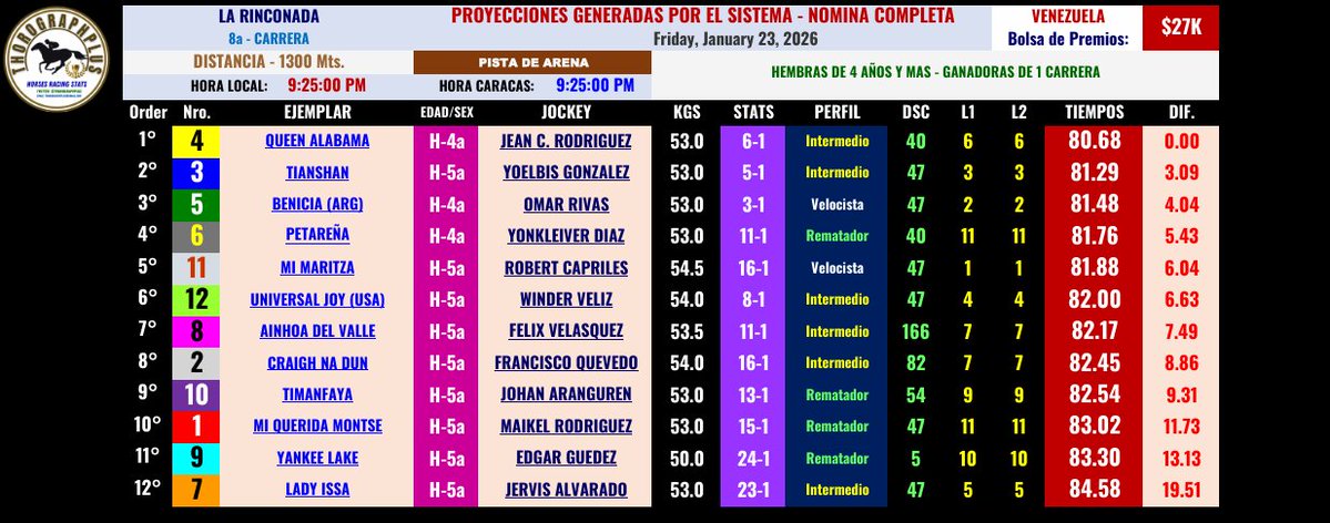 ThorographPlus's tweet image. #Hipismo 
#LaRinconada 
6ta Valida - Viernes 23/01/2026